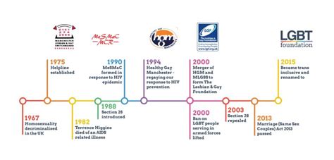 tudor gay|Timeline of LGBTQ history in the United Kingdom .